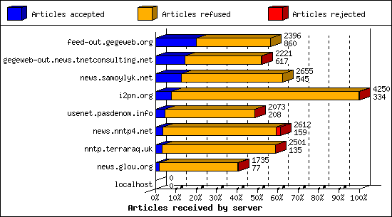 Articles received by server