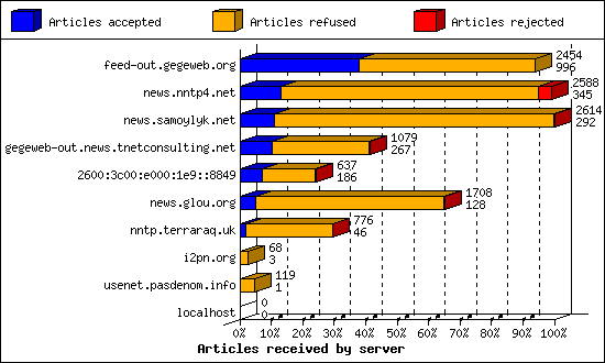 Articles received by server