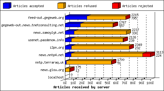 Articles received by server