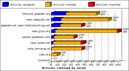 Articles received by server