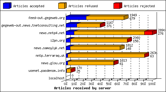 Articles received by server