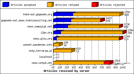 Articles received by server