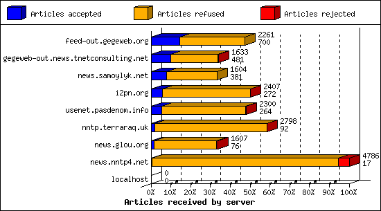 Articles received by server