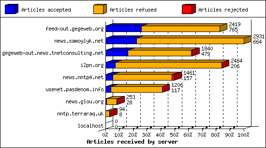 Articles received by server