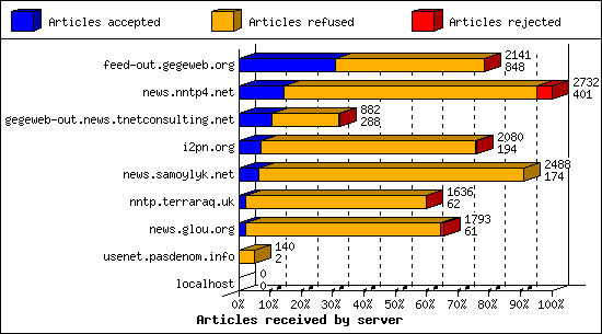Articles received by server