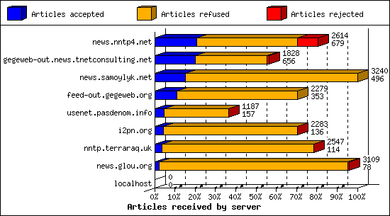 Articles received by server