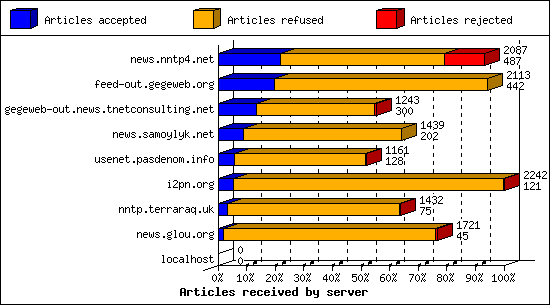 Articles received by server