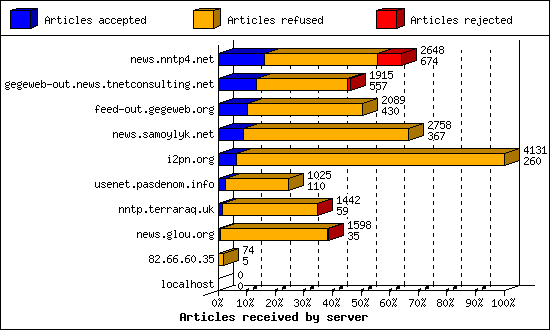 Articles received by server