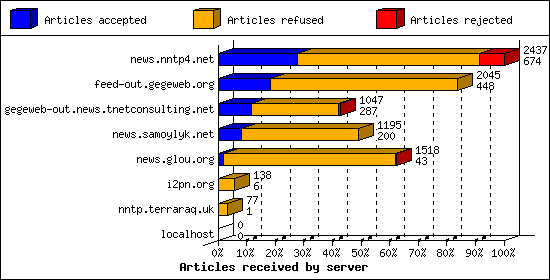 Articles received by server
