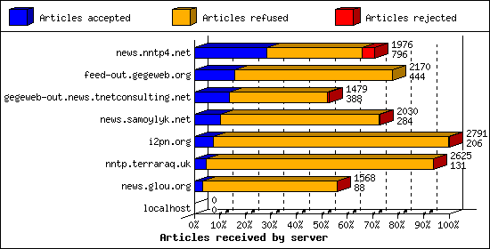 Articles received by server
