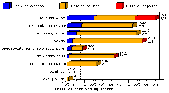 Articles received by server