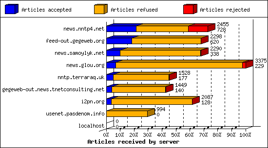 Articles received by server