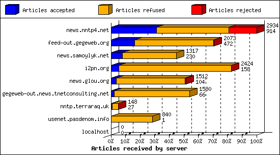 Articles received by server