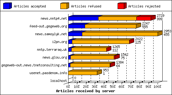 Articles received by server