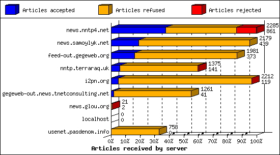Articles received by server