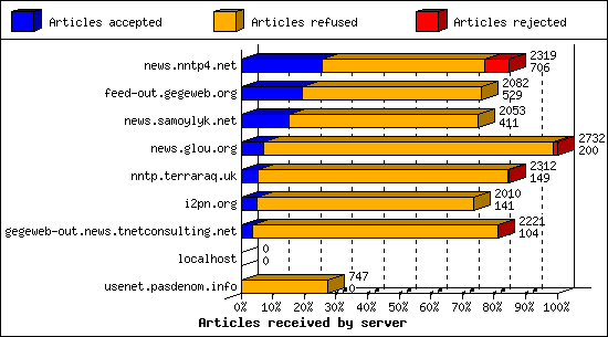 Articles received by server
