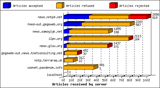 Articles received by server