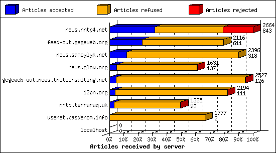 Articles received by server