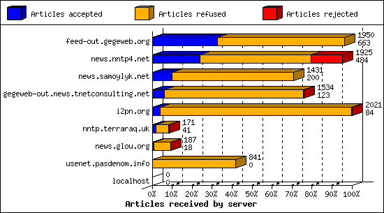 Articles received by server
