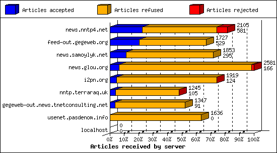 Articles received by server