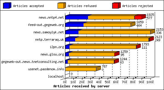 Articles received by server