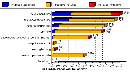 Articles received by server