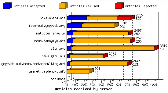Articles received by server