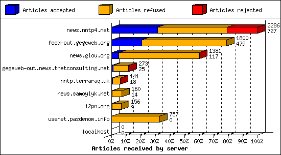 Articles received by server