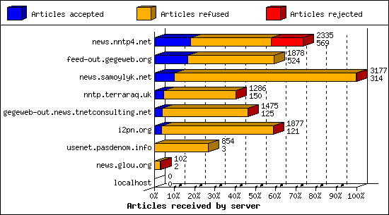 Articles received by server