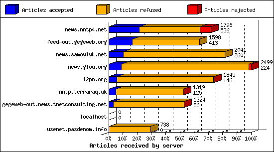 Articles received by server