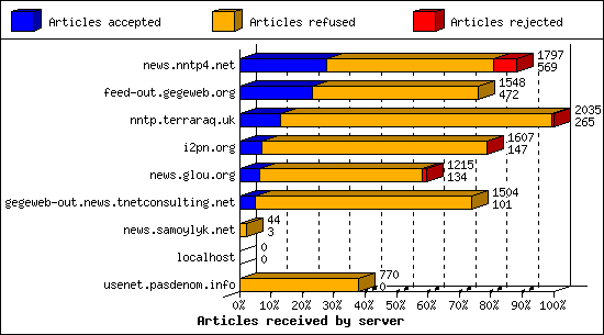 Articles received by server