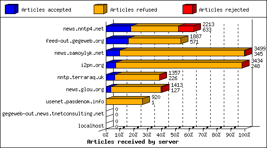 Articles received by server