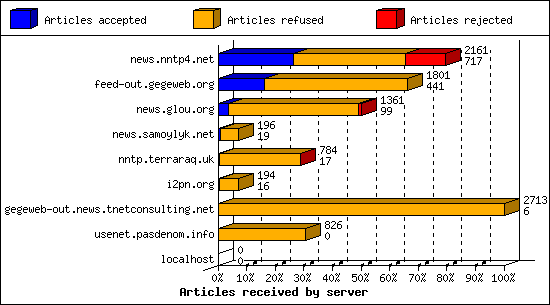 Articles received by server