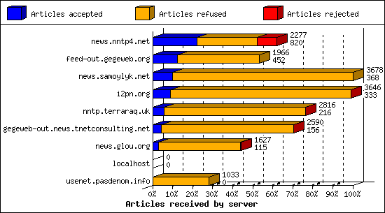 Articles received by server
