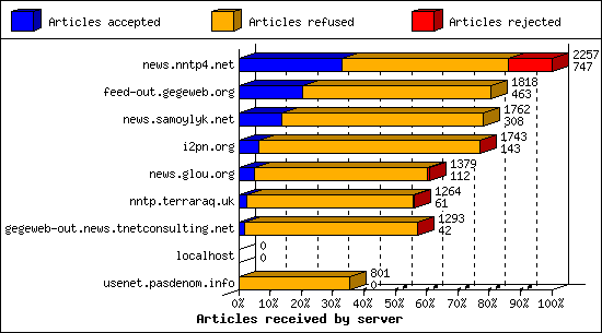 Articles received by server