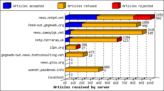 Articles received by server