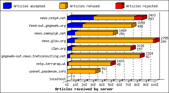 Articles received by server