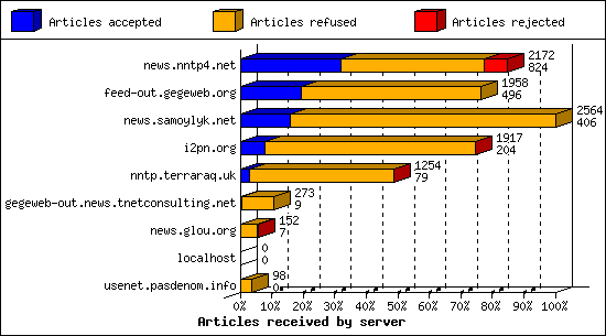 Articles received by server