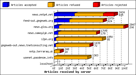 Articles received by server