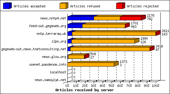 Articles received by server