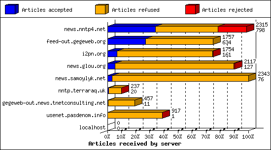 Articles received by server