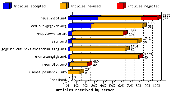 Articles received by server