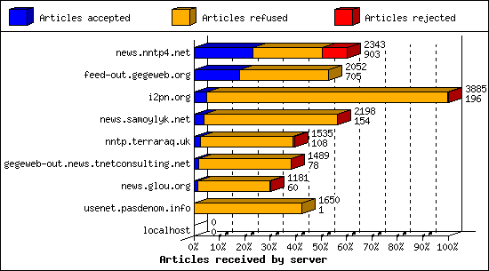 Articles received by server