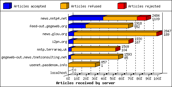 Articles received by server