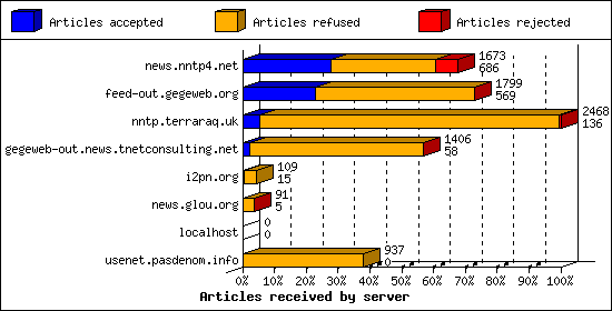 Articles received by server