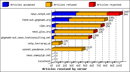 Articles received by server