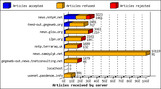 Articles received by server