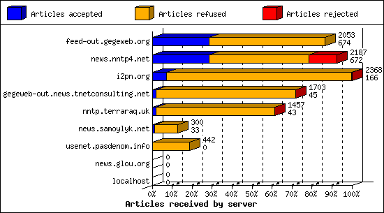 Articles received by server