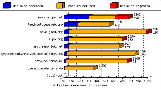Articles received by server