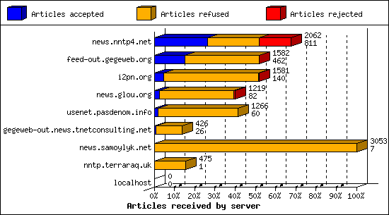 Articles received by server